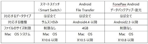 Android　バックアップ　リスト