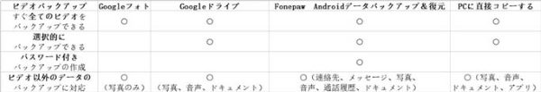 バックアップ　方法見比べ
