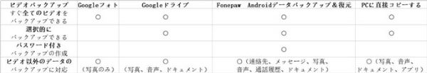 バックアップ　方法見比べ